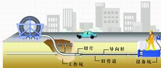 什么叫非開挖技術(shù)？